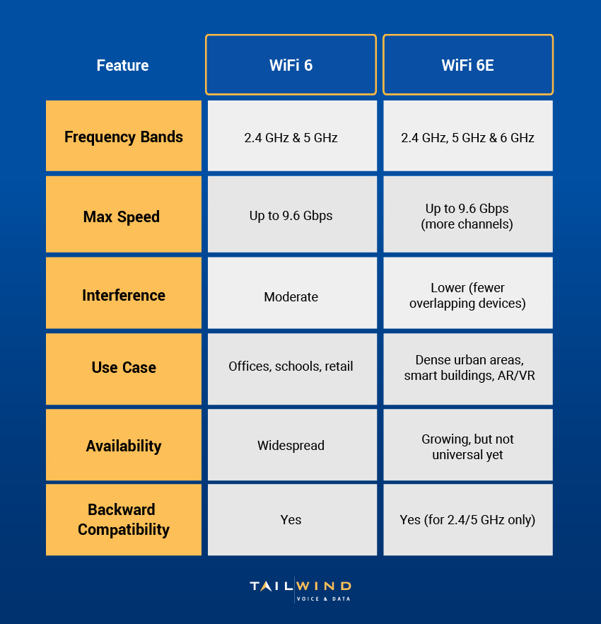 WiFi 6 vs 6E: What Is the Difference? A Detailed Comparison